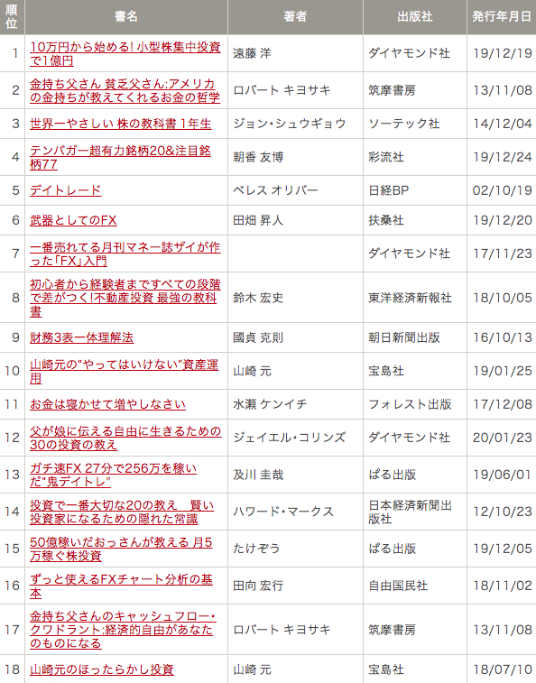 「会社四季報ONLINE」に遠藤洋の著書がAmazonで売れてる投資関係本第一位と掲載されましたのイメージ