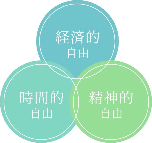 経済的・時間的・精神的自由